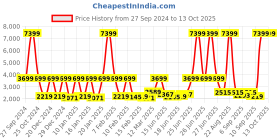 myntra.com SPACES Green & White Ethnic Motifs Printed Pure Cotton Double Bed Comforter spaces Price History Graph from 27 Sep 2024 to 12 Oct 2025