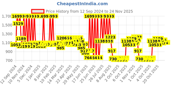 myntra.com SPACES Green & White Geometric Cotton 144 TC Queen Bedsheet with 2 Pillow Covers spaces Price History Graph from 12 Sep 2024 to 24 Nov 2025