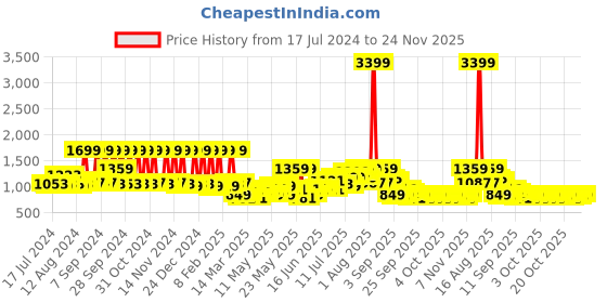 myntra.com SPACES Green Ethnic Motifs Cotton 144 TC Queen Bedsheet with 2 Pillow Covers spaces Price History Graph from 17 Jul 2024 to 24 Nov 2025