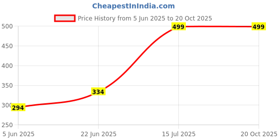 myntra.com SPACES Grey 400GSM Pure Cotton Bath Towel spaces Price History Graph from 5 Jun 2025 to 19 Oct 2025