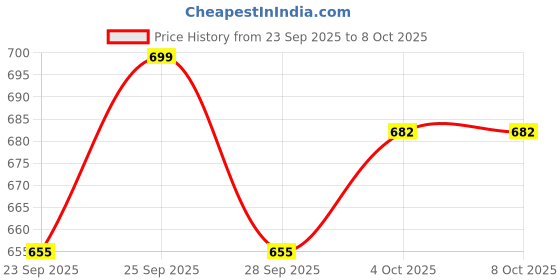 myntra.com SPACES Grey Solid 1798 GSM Bath Rug spaces Price History Graph from 23 Sep 2025 to 8 Oct 2025