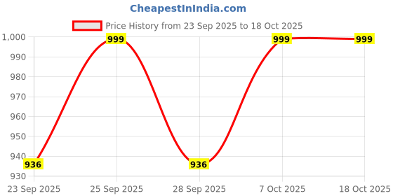 myntra.com SPACES Grey  Solid 2355 GSM Bath Rug spaces Price History Graph from 23 Sep 2025 to 18 Oct 2025