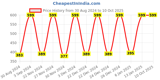 myntra.com SPACES Grey Solid 400 GSM Pure Cotton Bath Towel spaces Price History Graph from 30 Aug 2024 to 9 Oct 2025