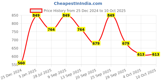 myntra.com SPACES Grey Solid 448GSM Pure Cotton Bath Towel spaces Price History Graph from 25 Dec 2024 to 9 Oct 2025