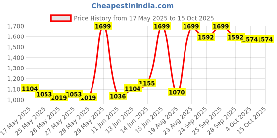 myntra.com SPACES Grey Solid 600 GSM Hydro Cotton Bath Towel spaces Price History Graph from 17 May 2025 to 15 Oct 2025
