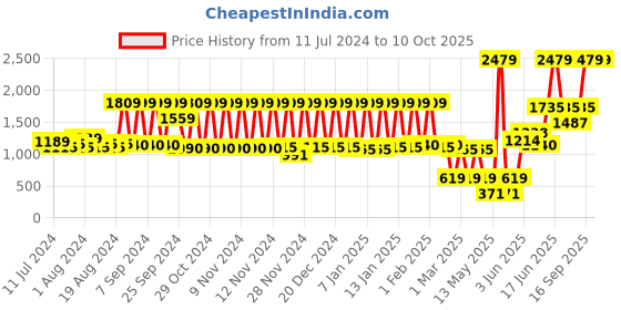 myntra.com SPACES Grey Solid Pure Cotton Bath Robe spaces Price History Graph from 11 Jul 2024 to 10 Oct 2025