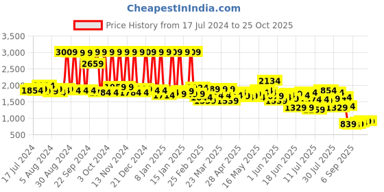 myntra.com SPACES Gulrana Violet Floral Printed AC Room 350 GSM Double Bed Blanket spaces Price History Graph from 17 Jul 2024 to 25 Oct 2025