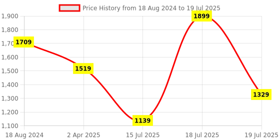 myntra.com SPACES Gypsy Rust & Cream Cotton 144 TC King Bedsheet With 2 Pillow Covers spaces Price History Graph from 18 Aug 2024 to 15 Jul 2025