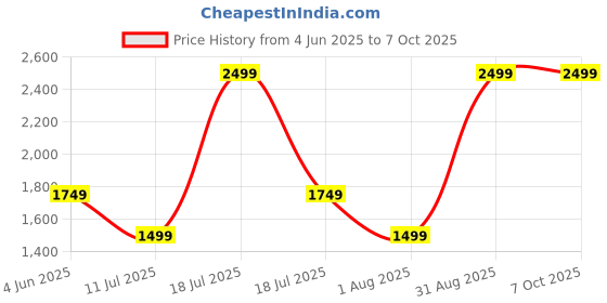 myntra.com SPACES Haven Orange & Brown Geometric AC Room 350 GSM Single Bed Blanket spaces Price History Graph from 4 Jun 2025 to 7 Oct 2025