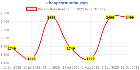 myntra.com SPACES Haven Yellow Checked AC Room 350 GSM Single Bed Blanket spaces Price History Graph from 11 Jun 2025 to 12 Oct 2025