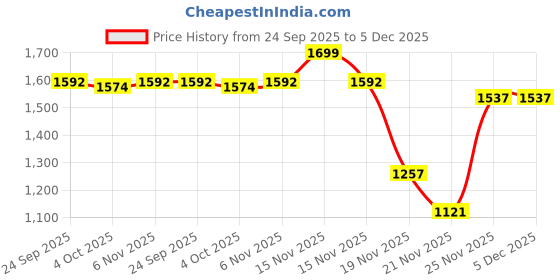 myntra.com SPACES Hygro Brown Pure Cotton 600 GSM Bath Towel spaces Price History Graph from 24 Sep 2025 to 5 Dec 2025