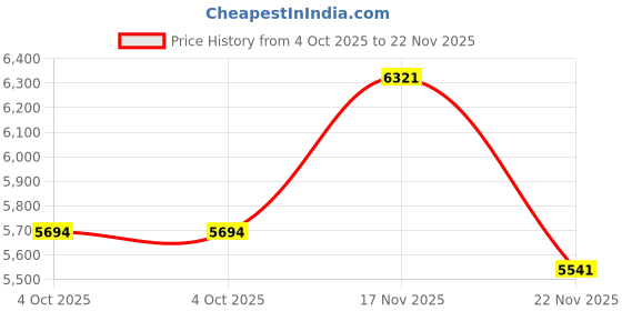 myntra.com SPACES Hygro Hygro White Pure Cotton 350 TC King Bedsheet with 4 Pillow Covers spaces Price History Graph from 4 Oct 2025 to 22 Nov 2025