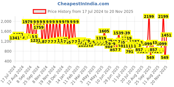 myntra.com SPACES Ikkat Yellow Geometric 144 TC King Bedsheet with 2 Pillow Covers spaces Price History Graph from 17 Jul 2024 to 20 Nov 2025