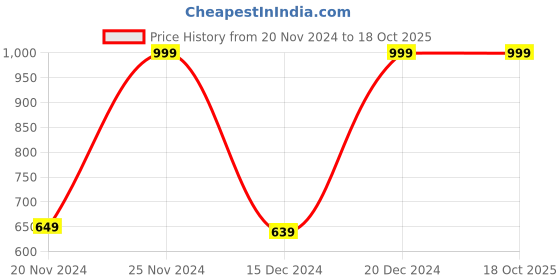 myntra.com SPACES Luxury Cream 2 Pieces Egyptian Cotton Hand Towels spaces Price History Graph from 20 Nov 2024 to 18 Oct 2025