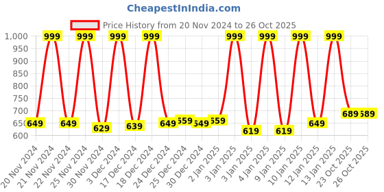 myntra.com SPACES Mauve Chalk 2 Pieces 650 GSM Pure Cotton Hand Towels spaces Price History Graph from 20 Nov 2024 to 26 Oct 2025