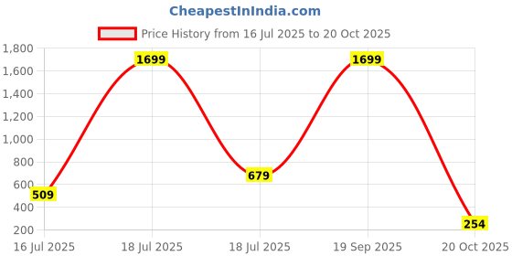 myntra.com SPACES Mustard Solid Pure Cotton 500 GSM Bath Towel spaces Price History Graph from 16 Jul 2025 to 19 Oct 2025