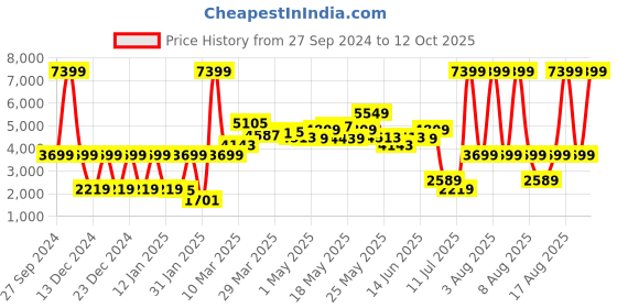 myntra.com SPACES Mustard Yellow & Grey Geometric Printed 144 TC  Pure Cotton Double Bed Comforter spaces Price History Graph from 27 Sep 2024 to 12 Oct 2025