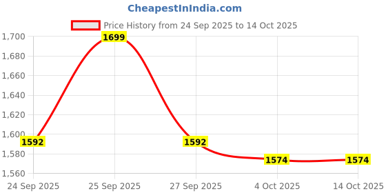 myntra.com SPACES Navy Blue 600 GSM Pure Cotton Bath Towel spaces Price History Graph from 24 Sep 2025 to 13 Oct 2025