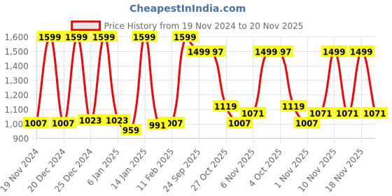 myntra.com SPACES Navy Blue & Yellow Striped 580 GSM Cotton Bath Towel spaces Price History Graph from 19 Nov 2024 to 20 Nov 2025