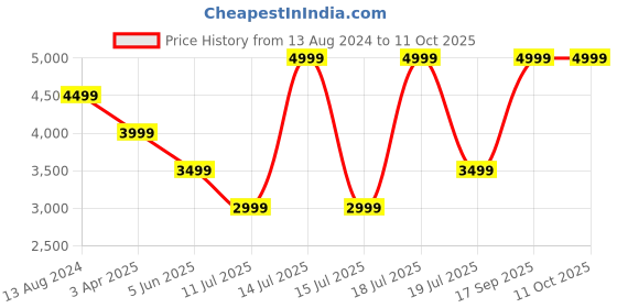 myntra.com SPACES Navy Blue Geometric AC Room Double Bed Quilt spaces Price History Graph from 13 Aug 2024 to 10 Oct 2025