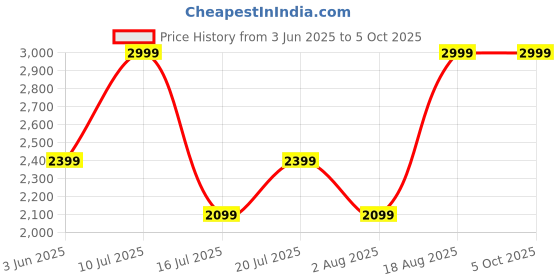 myntra.com SPACES Navy Blue Solid 400 GSM Pure Cotton Bath Robe spaces Price History Graph from 3 Jun 2025 to 4 Oct 2025