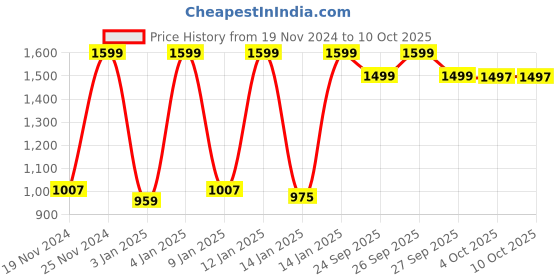 myntra.com SPACES Orange Cotton Bath Towel spaces Price History Graph from 19 Nov 2024 to 10 Oct 2025