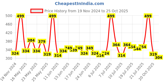 myntra.com SPACES Orange Pure Cotton Anti-Bacterial 400 GSM Bath Towel spaces Price History Graph from 19 Nov 2024 to 24 Oct 2025
