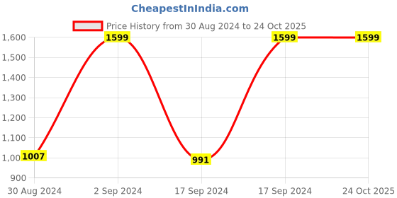myntra.com SPACES Peach & Black Stripe 557 GSM Cotton Bath Towels spaces Price History Graph from 30 Aug 2024 to 23 Oct 2025