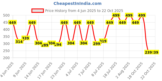 myntra.com SPACES Pink 2 Pcs 450 GSM Pure Cotton Hand Towels spaces Price History Graph from 4 Jun 2025 to 20 Oct 2025