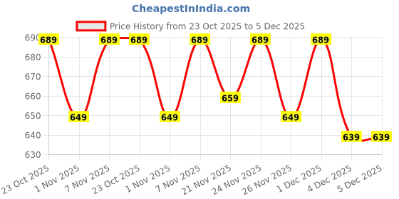 myntra.com SPACES Pink 2 Pcs  650 GSM Cotton Hand Towels spaces Price History Graph from 23 Oct 2025 to 4 Dec 2025