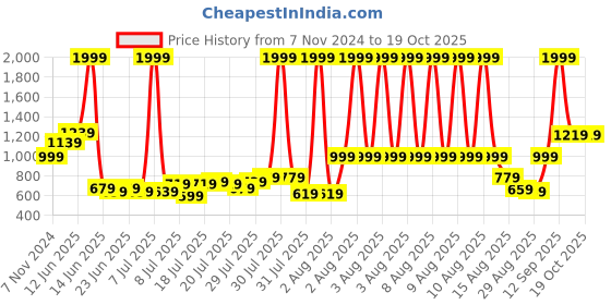 myntra.com SPACES Pink & Blue 2 Piece Cotton 380 GSM Towel Set spaces Price History Graph from 7 Nov 2024 to 17 Oct 2025
