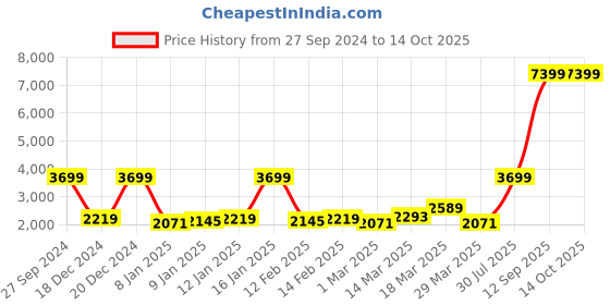 myntra.com SPACES Pink & Grey Floral Printed 144 TC  Pure Cotton Double Bed Comforter spaces Price History Graph from 27 Sep 2024 to 14 Oct 2025