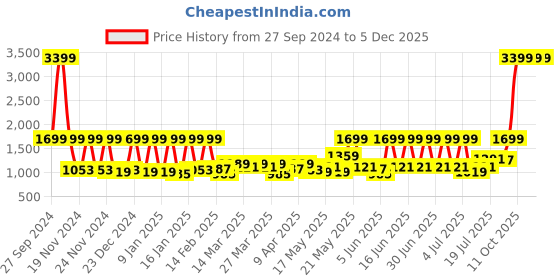 myntra.com SPACES Pink & White Floral 144 TC Queen Bedsheet with 2 Pillow Covers spaces Price History Graph from 27 Sep 2024 to 5 Dec 2025