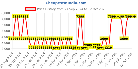 myntra.com SPACES Pink & White Floral Printed 144 TC  Pure Cotton Double Bed Comforter spaces Price History Graph from 27 Sep 2024 to 12 Oct 2025