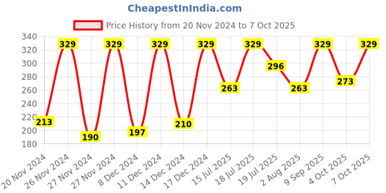 myntra.com SPACES Pink Set Of 2 Ultra-Absorbency 400 GSM Pure Cotton Hand Towels spaces Price History Graph from 20 Nov 2024 to 7 Oct 2025
