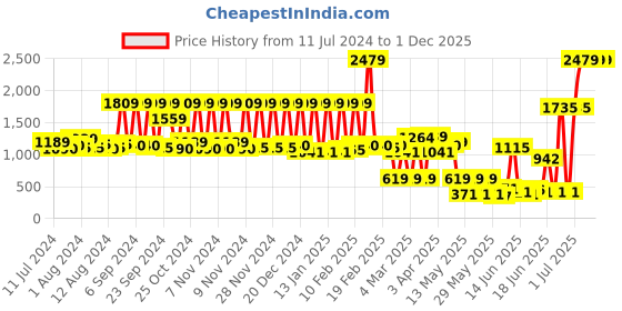 myntra.com SPACES Pink Solid 300 GSM Pure Cotton Bathrobe spaces Price History Graph from 11 Jul 2024 to 1 Dec 2025