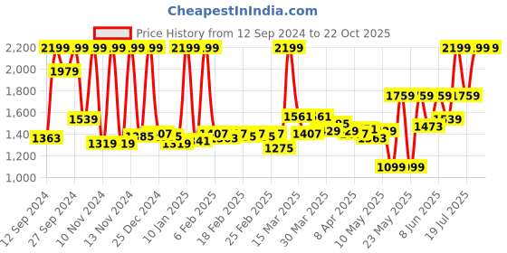 myntra.com SPACES Purple & Grey Printed Cotton 144 TC King Bedsheet With 2 Pillow Covers spaces Price History Graph from 12 Sep 2024 to 20 Oct 2025