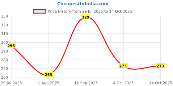 myntra.com SPACES Purple Set Of 2 Solid 400GSM Pure Cotton Hand Towel spaces Price History Graph from 29 Jul 2025 to 13 Oct 2025
