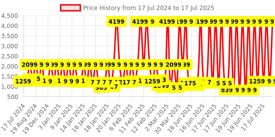 myntra.com SPACES Red & Blue Cotton Towel Set spaces Price History Graph from 17 Jul 2024 to 16 Jul 2025