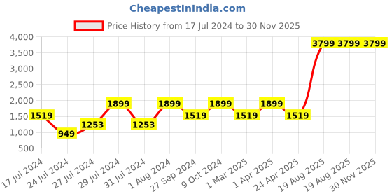 myntra.com SPACES Red & Blue Cotton Towel Set 500 GSM spaces Price History Graph from 17 Jul 2024 to 30 Nov 2025