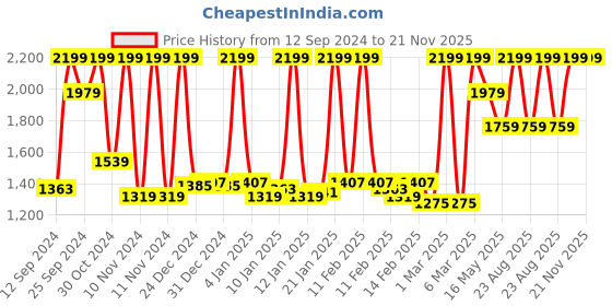 myntra.com SPACES Red & White Printed Cotton 144 TC King Bedsheet With 2 Pillow Covers spaces Price History Graph from 12 Sep 2024 to 21 Nov 2025