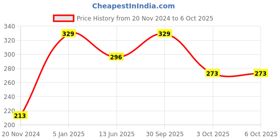 myntra.com SPACES Red Set Of 2 Pure Cotton 400 GSM Hand Towels spaces Price History Graph from 20 Nov 2024 to 6 Oct 2025