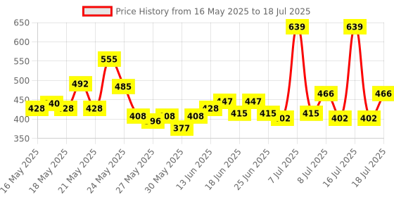myntra.com SPACES Red Set Of 4 Textured 450 GSM Pure Cotton Face Towels spaces Price History Graph from 16 May 2025 to 16 Jul 2025