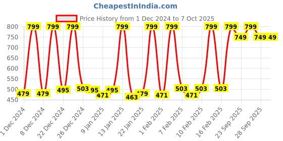 myntra.com SPACES Red Solid 2355 GSM Rectangular Bath Rug spaces Price History Graph from 1 Dec 2024 to 6 Oct 2025