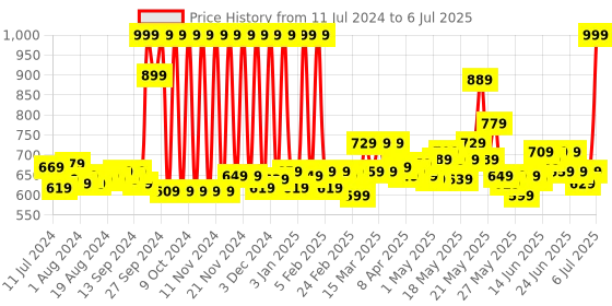 myntra.com SPACES Red Solid Cotton Nano Spun 450 GSM Towel spaces Price History Graph from 11 Jul 2024 to 6 Jul 2025