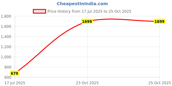 myntra.com SPACES Red Striped 210 TC Cotton 1 Single Bedsheet with 1 Pillow Cover spaces Price History Graph from 17 Jul 2025 to 25 Oct 2025