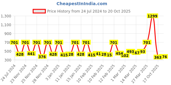 myntra.com SPACES Red Striped Cotton 350 GSM Bath Towel spaces Price History Graph from 24 Jul 2024 to 20 Oct 2025