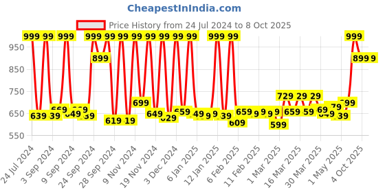 myntra.com SPACES Red Textured Pure Cotton 450 GSM Bath Towel spaces Price History Graph from 24 Jul 2024 to 8 Oct 2025