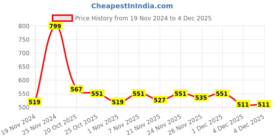 myntra.com SPACES Set of 2 Blue Cotton 600 GSM Hand Towels spaces Price History Graph from 19 Nov 2024 to 2 Dec 2025