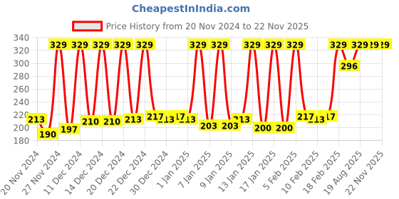 myntra.com SPACES Set Of 2 Blue Solid 400 GSM Pure Cotton Hand Towels spaces Price History Graph from 20 Nov 2024 to 22 Nov 2025